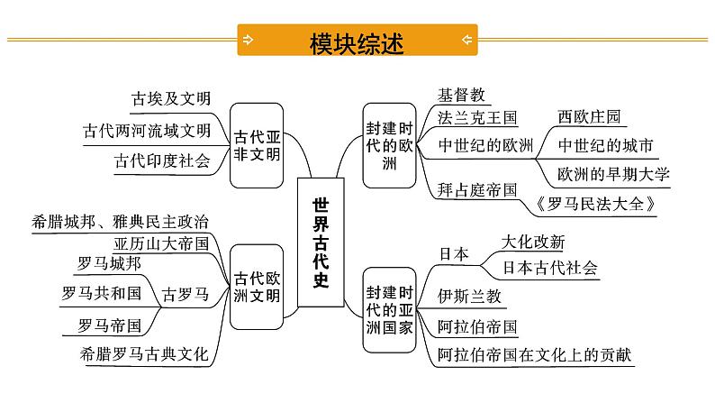 2021-2022学年度历史中考复习课件 1.第一、二单元 古代亚非文明、古代欧洲文明第3页