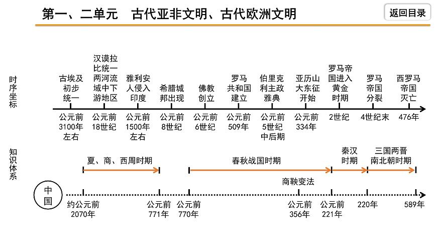 2021-2022學(xué)年度歷史中考復(fù)習(xí)課件  1.第一、二單元　古代亞非文明、古代歐洲文明第5頁(yè)