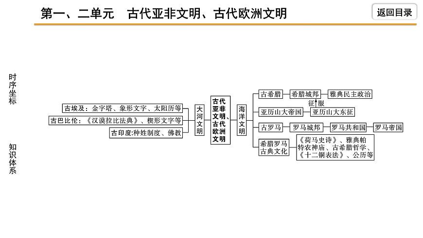 2021-2022學(xué)年度歷史中考復(fù)習(xí)課件  1.第一、二單元　古代亞非文明、古代歐洲文明第6頁(yè)
