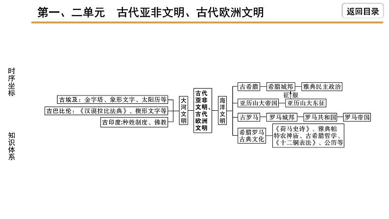 2021-2022学年度历史中考复习课件 1.第一、二单元 古代亚非文明、古代欧洲文明第6页