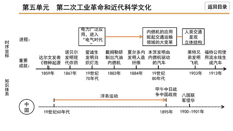 2021-2022学年度历史中考复习课件 5.第五单元 第二次工业革命和近代科学文化第4页