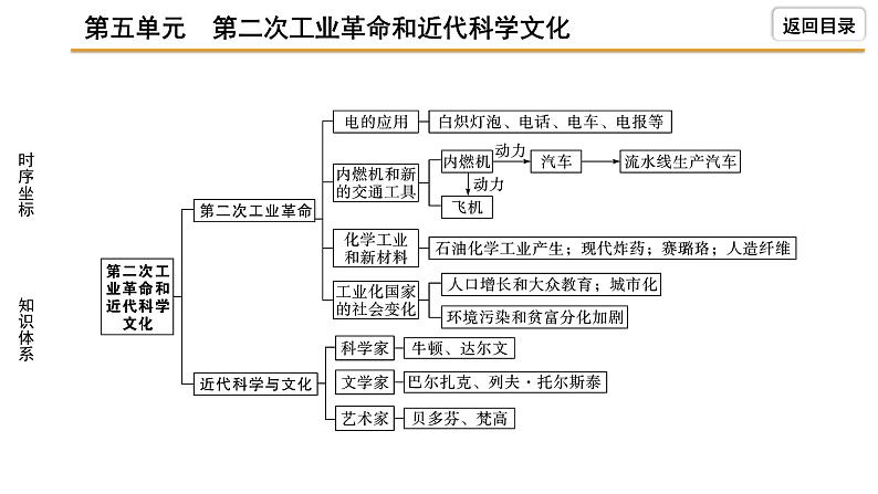 2021-2022学年度历史中考复习课件 5.第五单元 第二次工业革命和近代科学文化第5页