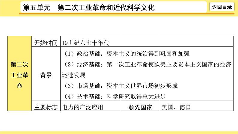 2021-2022学年度历史中考复习课件 5.第五单元 第二次工业革命和近代科学文化第7页