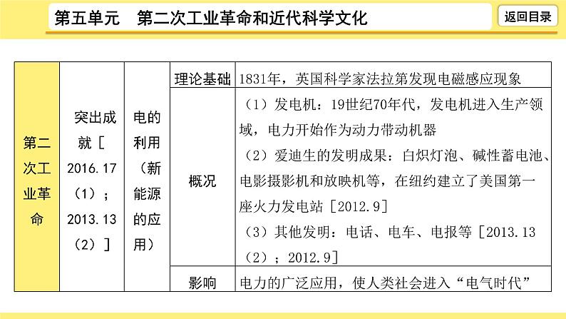 2021-2022学年度历史中考复习课件 5.第五单元 第二次工业革命和近代科学文化第8页