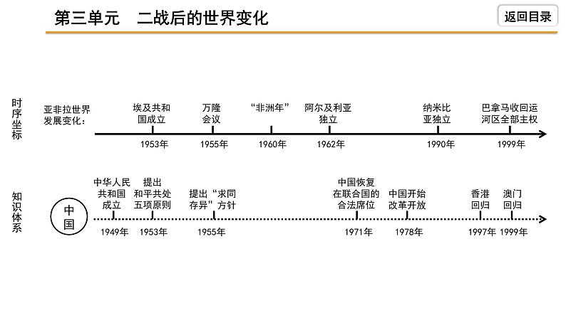 2021-2022学年度历史中考复习课件 3.第三单元 二战后的世界变化第6页