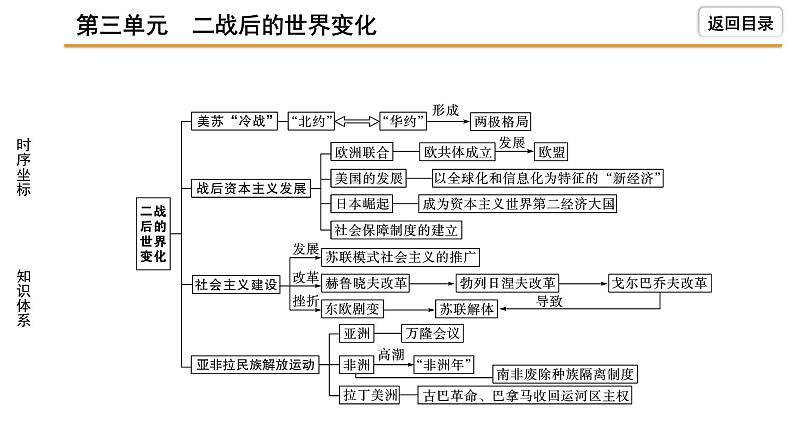 2021-2022学年度历史中考复习课件 3.第三单元 二战后的世界变化第7页