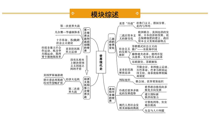 2021-2022學(xué)年度歷史中考復(fù)習(xí)課件  1.第一單元　第一次世界大戰(zhàn)和戰(zhàn)后初期的世界第3頁