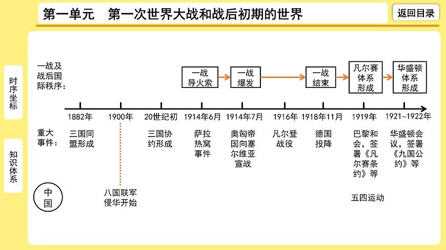 2021-2022學(xué)年度歷史中考復(fù)習(xí)課件  1.第一單元　第一次世界大戰(zhàn)和戰(zhàn)后初期的世界第5頁