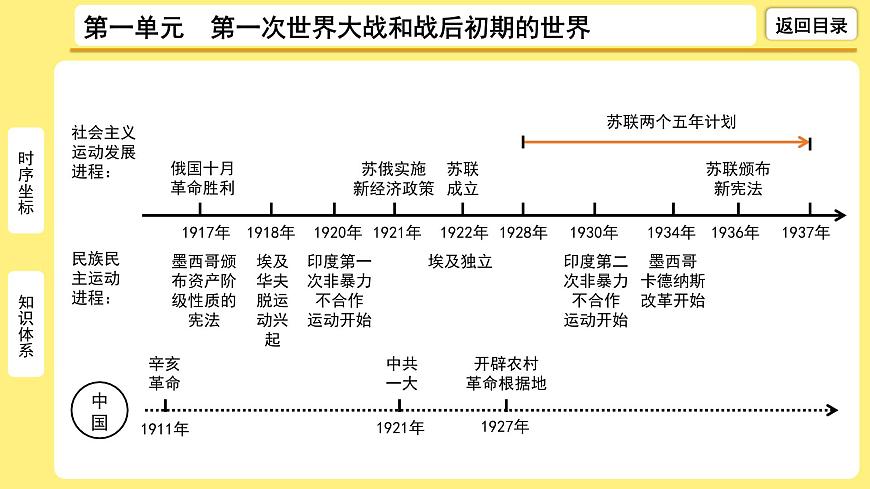 2021-2022學(xué)年度歷史中考復(fù)習(xí)課件  1.第一單元　第一次世界大戰(zhàn)和戰(zhàn)后初期的世界第6頁