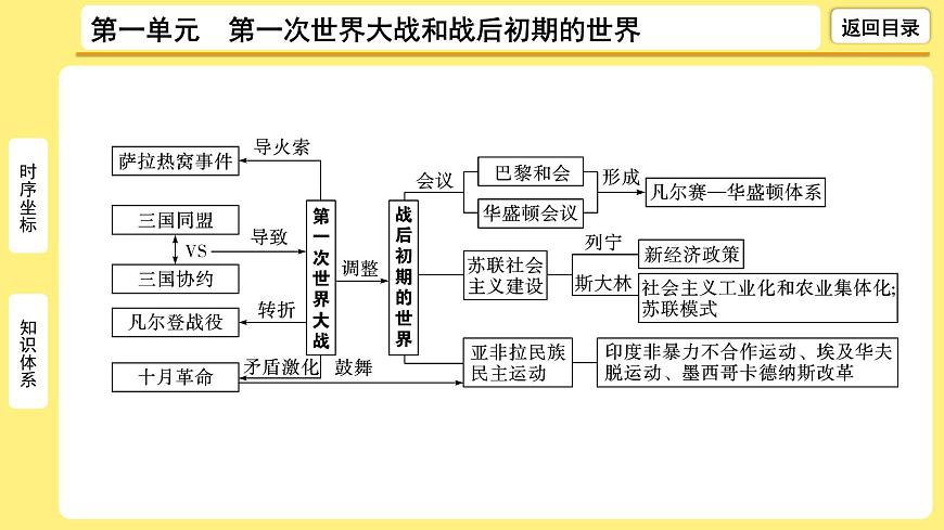 2021-2022學(xué)年度歷史中考復(fù)習(xí)課件  1.第一單元　第一次世界大戰(zhàn)和戰(zhàn)后初期的世界第7頁