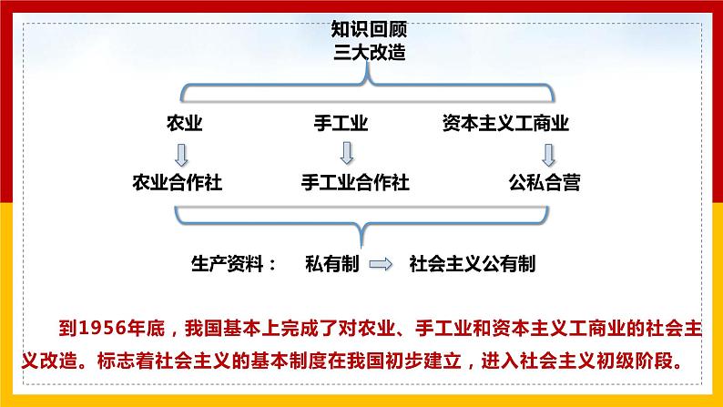 历史部编版八年级下册 第6课 艰辛探索与建设成就(课件)1第4页