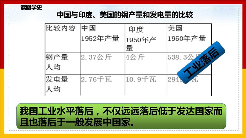 历史部编版八年级下册 第4课《新中国工业化的起步和人民代表大会制度的确立》(课件)105