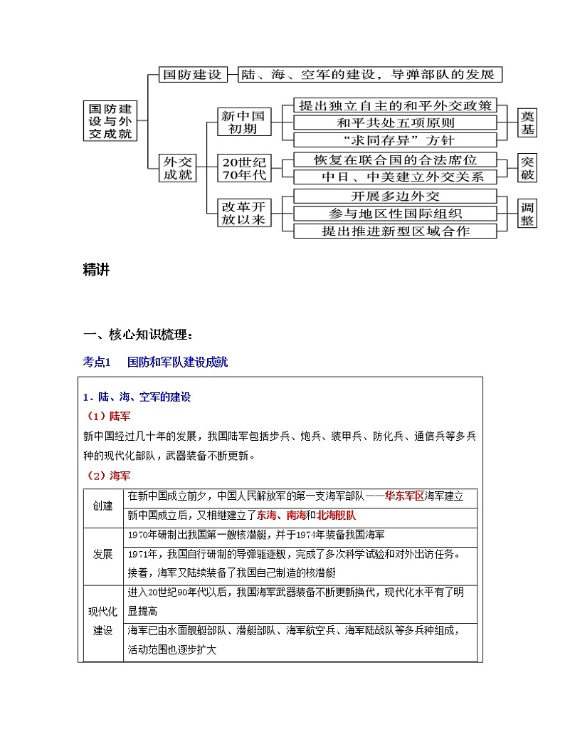 专题20 国防建设与外交成就(原卷版)第2页