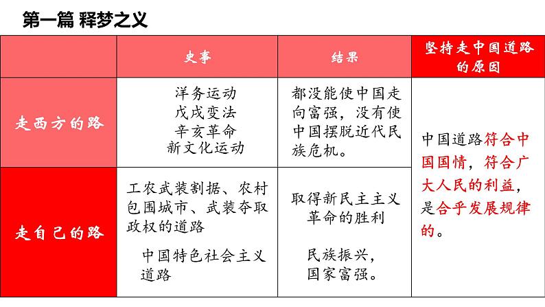 3.11为实现中国梦而努力奋斗课件2021-2022学年部编版八年级历史下册第7页