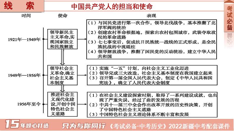 2022年新疆中考历史专题复习专题四中国共产党对中国革命和社会主义建设道路的探索课件第3页