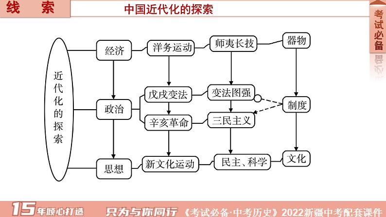 2022年新疆中考历史专题复习专题三中国近代化的探索课件第2页