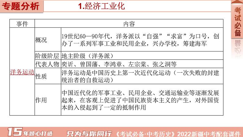 2022年新疆中考历史专题复习专题三中国近代化的探索课件第4页