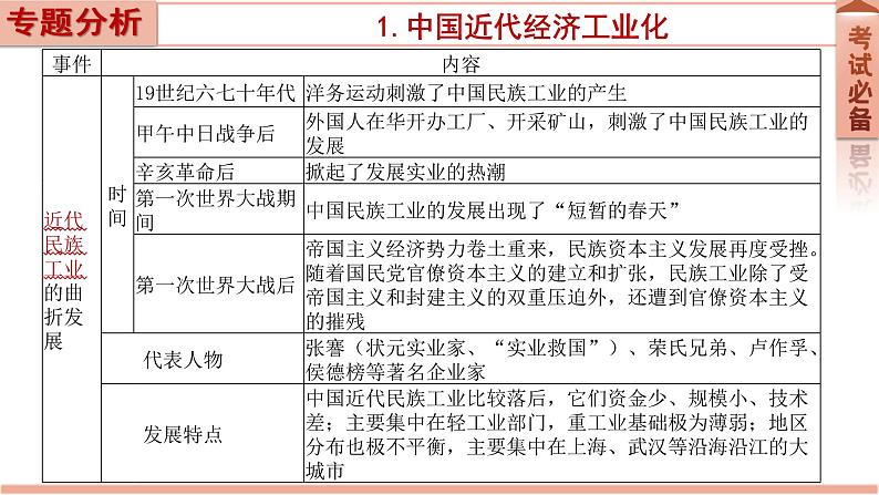 2022年新疆中考历史专题复习专题三中国近代化的探索课件第5页