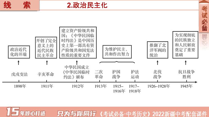 2022年新疆中考历史专题复习专题三中国近代化的探索课件第6页