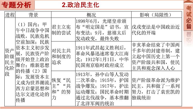 2022年新疆中考历史专题复习专题三中国近代化的探索课件第8页