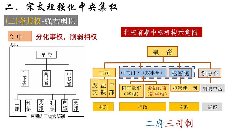 统编版七年级历史下册第6课 北宋的政治 课件 素材07