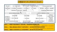 2022年中考历史二轮专题复习中国近代史部分第三讲新民主主义革命课件