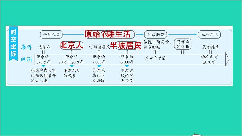部编版七年级历史上册第一单元史前时期:中国境内早期人类与文明的起源复习训练习题课件第2页