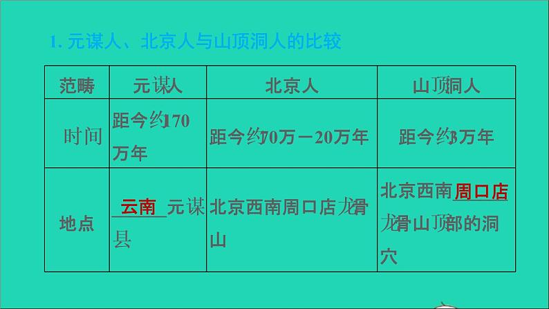 部编版七年级历史上册第一单元史前时期:中国境内早期人类与文明的起源复习训练习题课件第4页