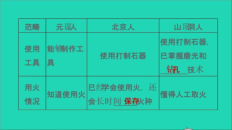 部编版七年级历史上册第一单元史前时期:中国境内早期人类与文明的起源复习训练习题课件第5页