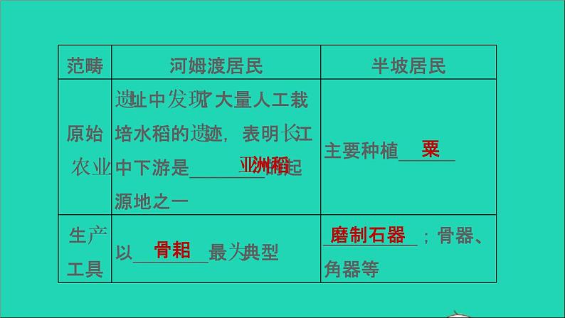 部编版七年级历史上册第一单元史前时期:中国境内早期人类与文明的起源复习训练习题课件第8页