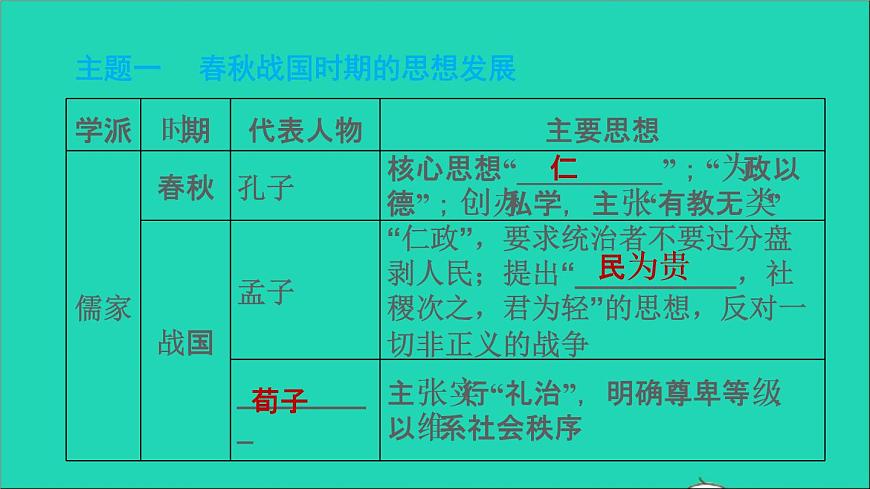 部編版七年級(jí)歷史上冊(cè)期末專題復(fù)習(xí)二古代思想領(lǐng)域的發(fā)展習(xí)題課件第2頁(yè)