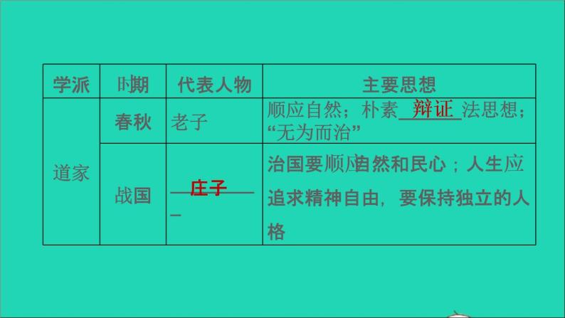 部编版七年级历史上册期末专题复习二古代思想领域的发展习题课件03