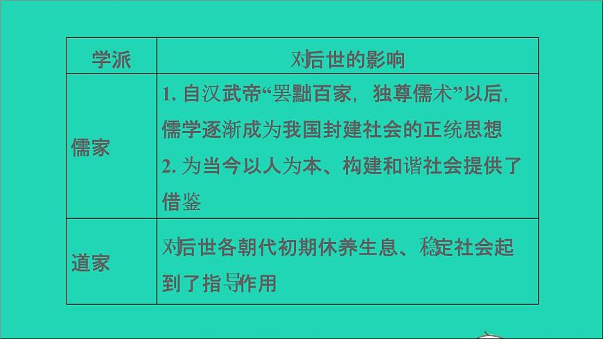 部編版七年級(jí)歷史上冊(cè)期末專題復(fù)習(xí)二古代思想領(lǐng)域的發(fā)展習(xí)題課件第5頁(yè)