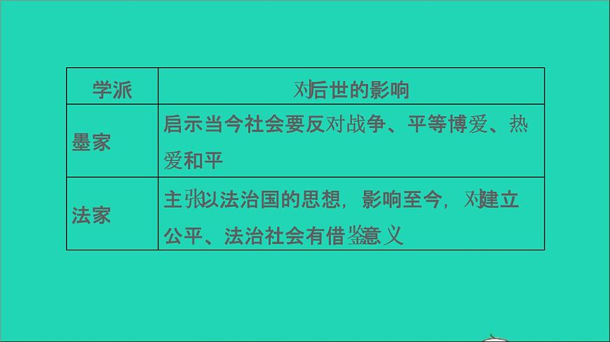 部編版七年級(jí)歷史上冊(cè)期末專題復(fù)習(xí)二古代思想領(lǐng)域的發(fā)展習(xí)題課件第6頁(yè)