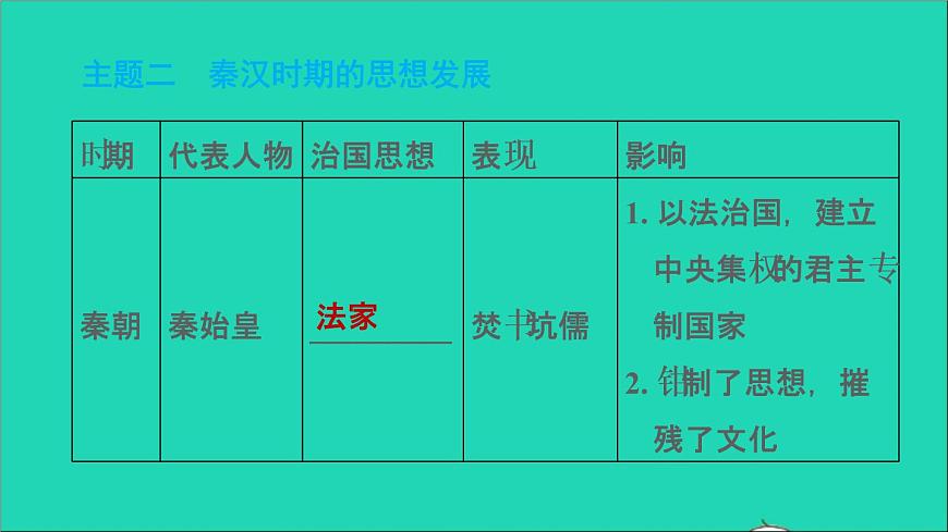 部編版七年級(jí)歷史上冊(cè)期末專題復(fù)習(xí)二古代思想領(lǐng)域的發(fā)展習(xí)題課件第8頁(yè)