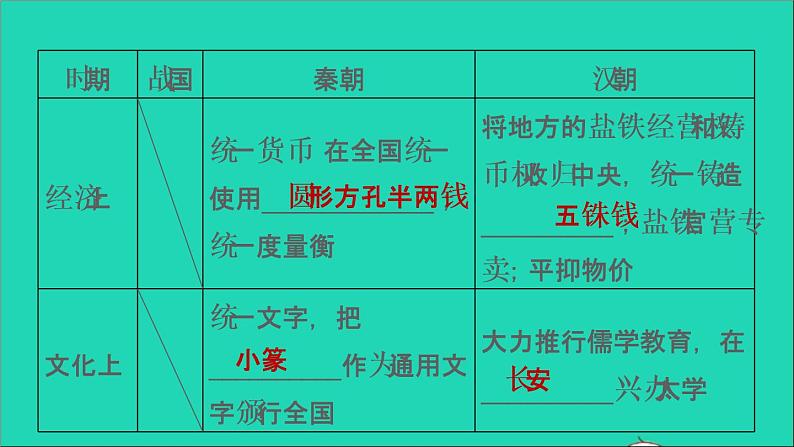 部编版七年级历史上册期末专题复习一中央集权制度的建立与发展习题课件第4页