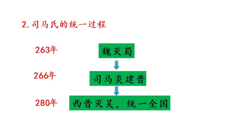 17 西晋的短暂统一和北方各族的内迁课件PPT05