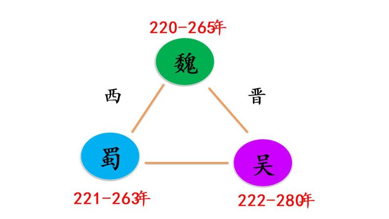 17 西晋的短暂统一和北方各族的内迁课件PPT06