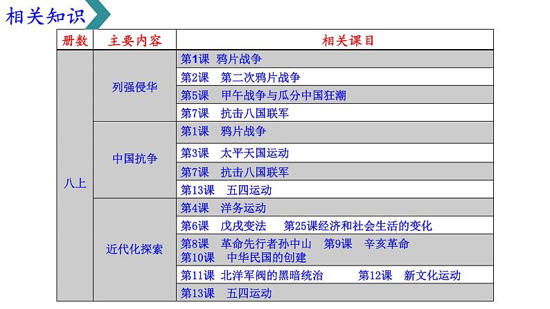 2022年江苏省历史中考二轮专题复习:近代列强的侵略与近代化的探索课件第3页
