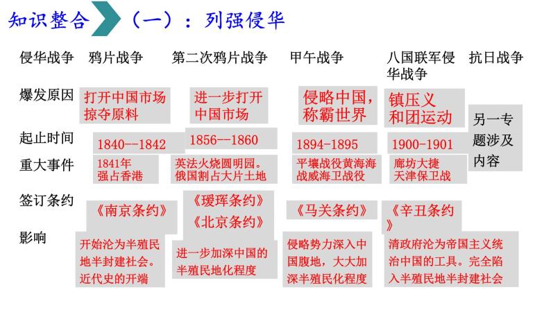 2022年江苏省历史中考二轮专题复习：近代列强的侵略与近代化的探索课件06