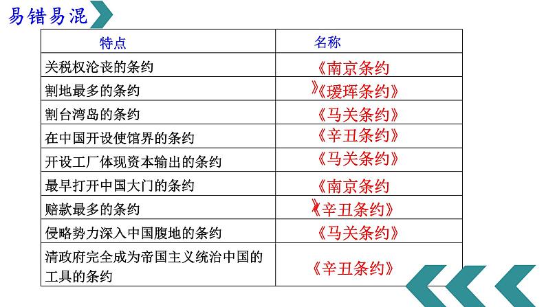 2022年江苏省历史中考二轮专题复习:近代列强的侵略与近代化的探索课件第7页
