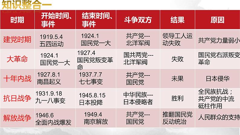 2022年江苏省历史中考二轮专题复习-新民主主义革命课件第7页
