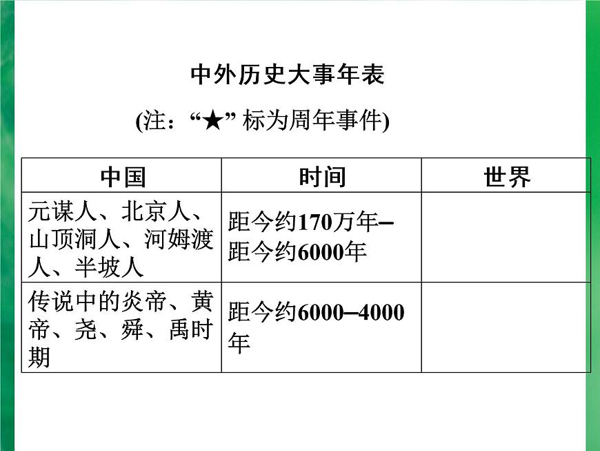廣東省深圳市2022年中考復(fù)習(xí)中外歷史大事年表課件第3頁