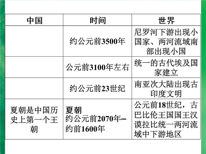 廣東省深圳市2022年中考復(fù)習(xí)中外歷史大事年表課件第4頁