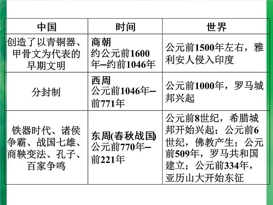 廣東省深圳市2022年中考復(fù)習(xí)中外歷史大事年表課件第5頁