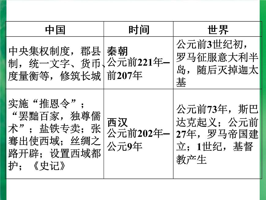 廣東省深圳市2022年中考復(fù)習(xí)中外歷史大事年表課件第6頁