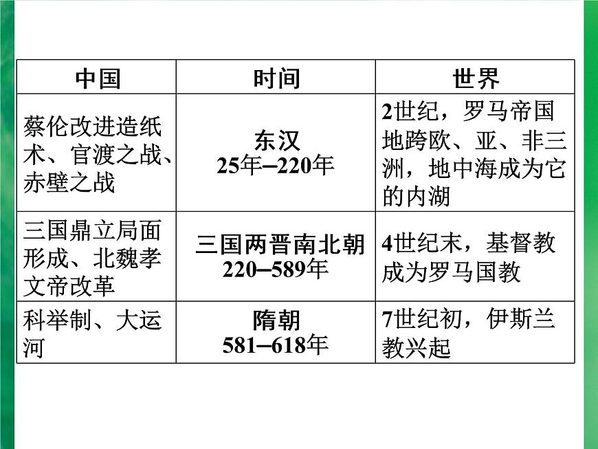 廣東省深圳市2022年中考復(fù)習(xí)中外歷史大事年表課件第7頁