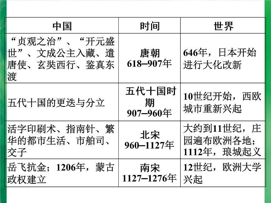 廣東省深圳市2022年中考復(fù)習(xí)中外歷史大事年表課件第8頁
