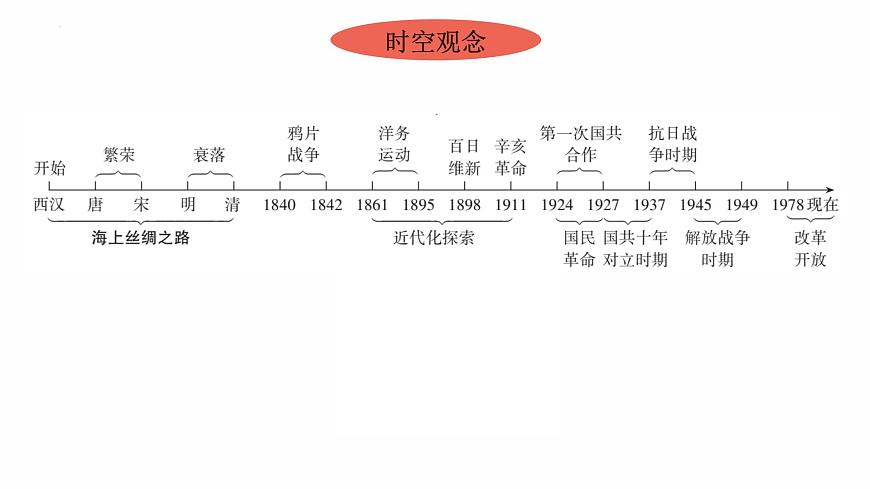 2022年廣東省中考歷史復習主題三中國歷史文化城市——以廣州為例課件第6頁