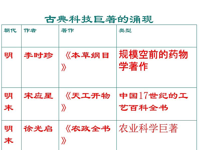 初中历史人教版(部编)七年级下册 第16课明朝的科技建筑与文学 2 课件第7页